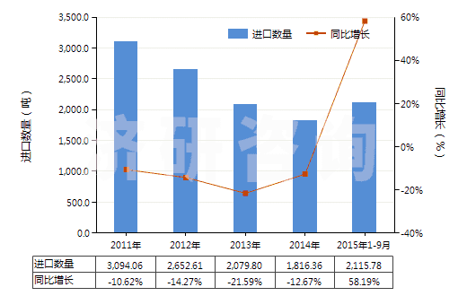 2011-2015年9月中國苯甲酸及其鹽和酯(HS29163100)進(jìn)口量及增速統(tǒng)計(jì)